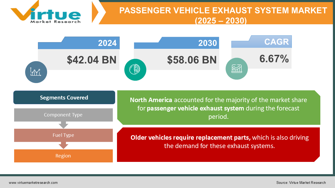 PASSENGER VEHICLE EXHAUST SYSTEM MARKET 